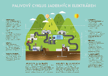 Infografika - palivový cyklus jaderných elektráren