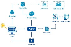 Schéma propojení fotovoltaických panelů a vodíkového akumulačního systému:
