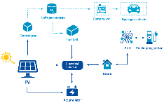 Diagram of interconnection of photovoltaic panels and hydrogen storage system: