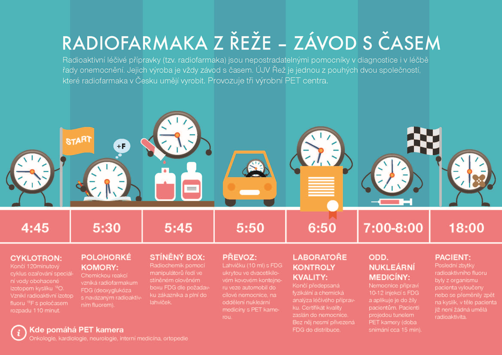 Radiofarmaka z Řeže - závod s časem infografika